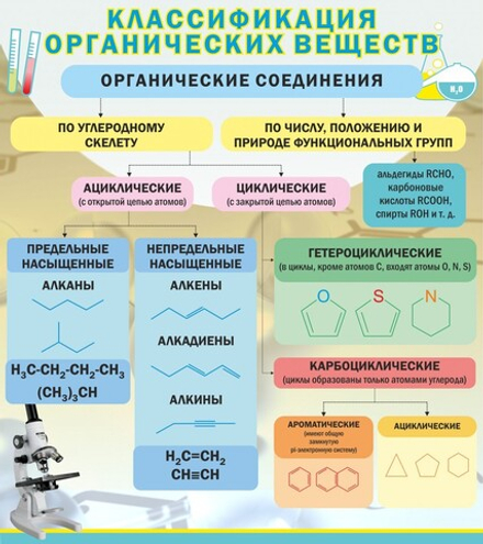Стенд "Классификация органических веществ"