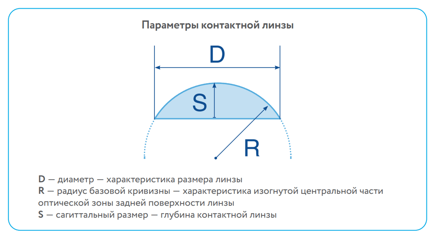Основные параметры контактных линз.