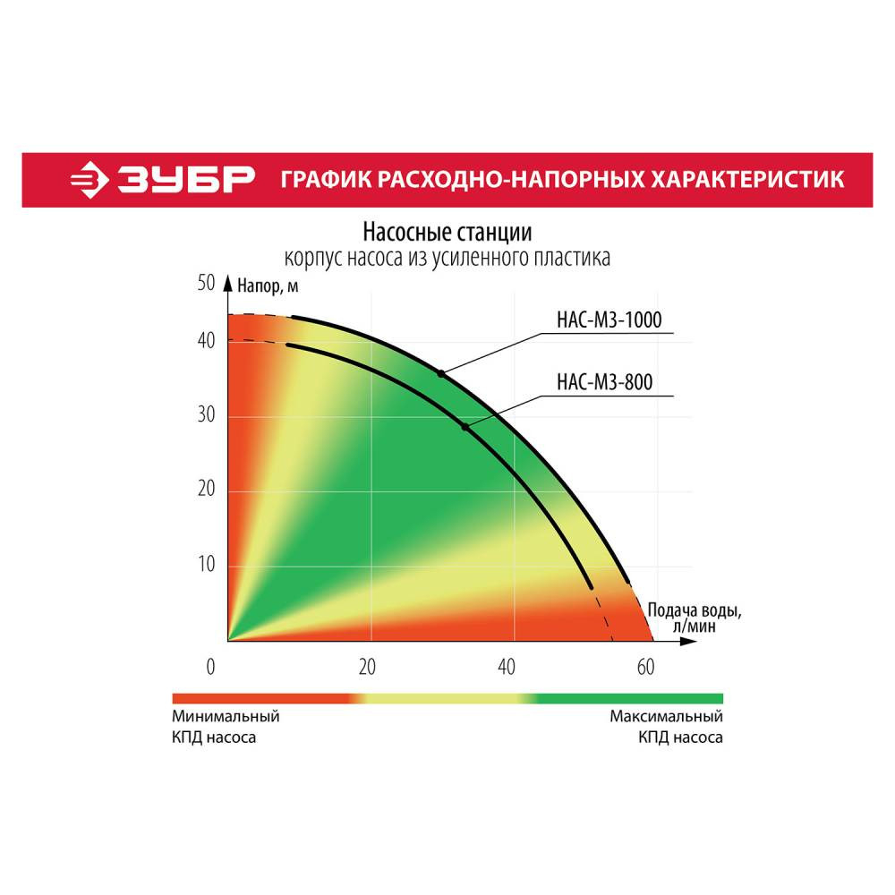Станция насосная Зубр Мастер НАС-М3-1000