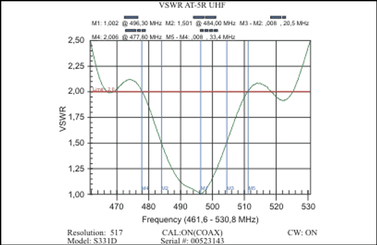 AT-5R антенна 149-423/449-715MГц, на врубном креплении
