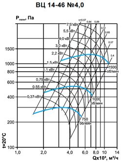 График вентилятора ВЦ 14-46-4,0