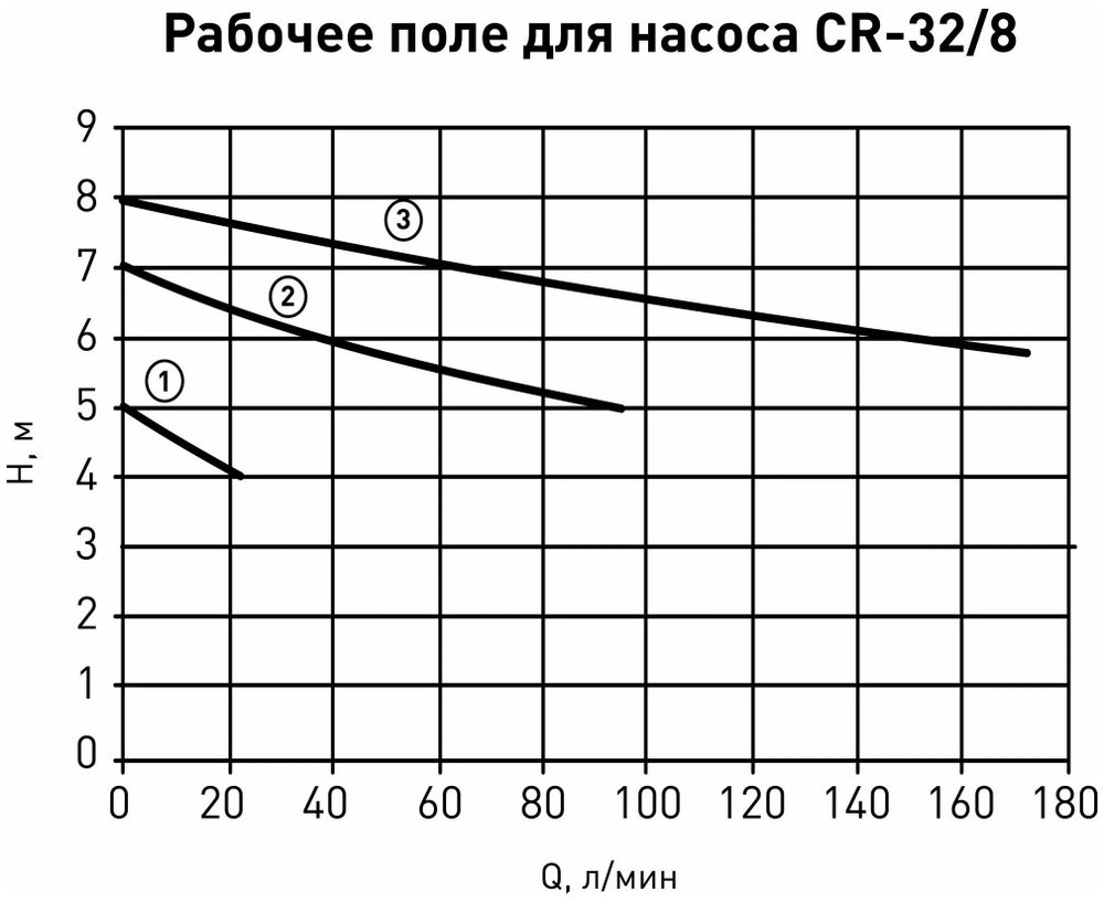Насос циркуляционный C 32/8 Oasis