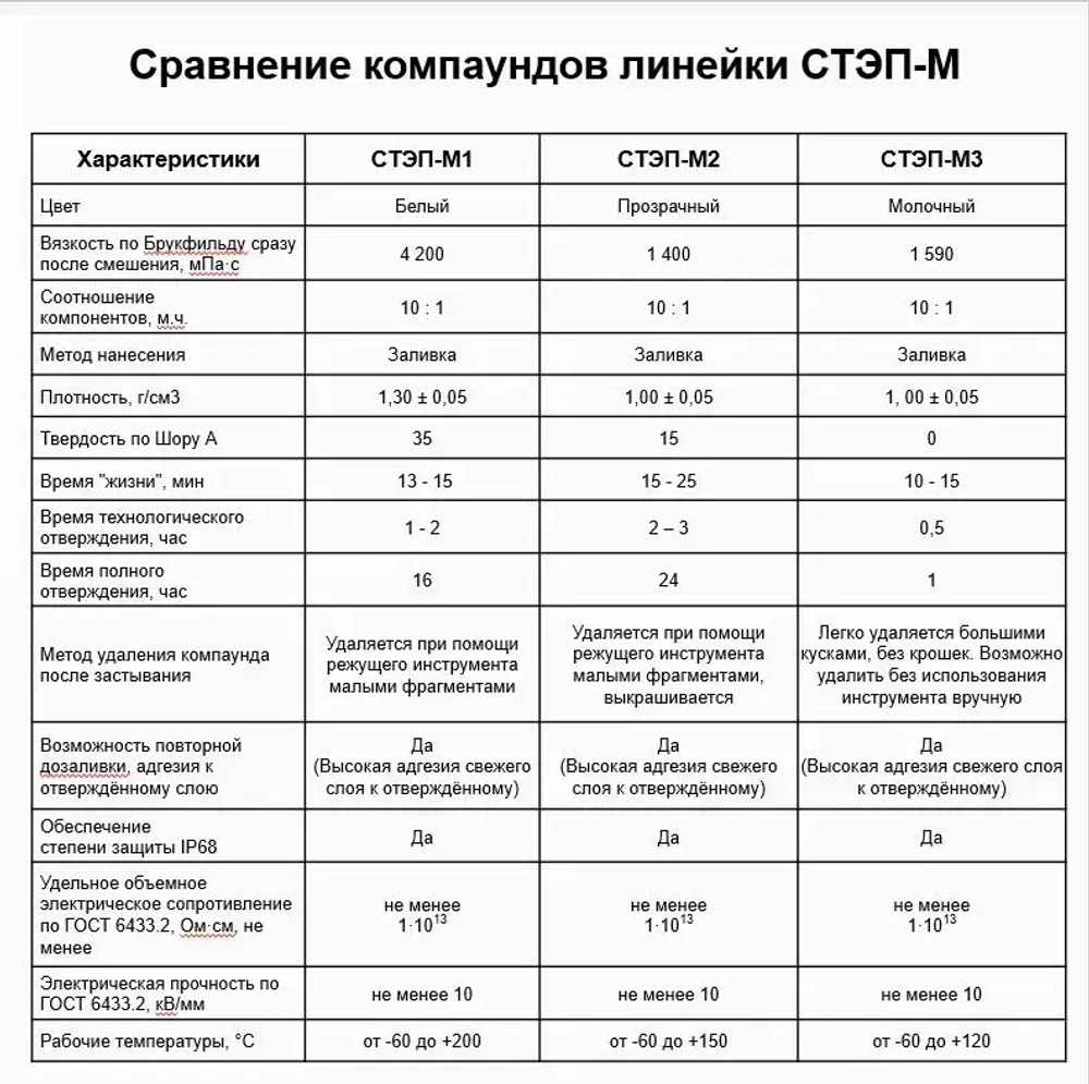 Компаунд силиконовый прозрачный для распределительных коробок STEP-M2, 5 кг