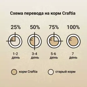 Сухой корм CRAFTIA NATURA для щенков миниатюрных и мелких пород из ягненка с перепелкой