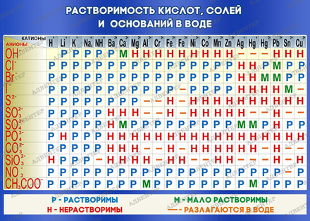 Стенд РАСТВОРИМОСТЬ СОЛЕЙ, КИСЛОТ И ОСНОВАНИЙ В ВОДЕ