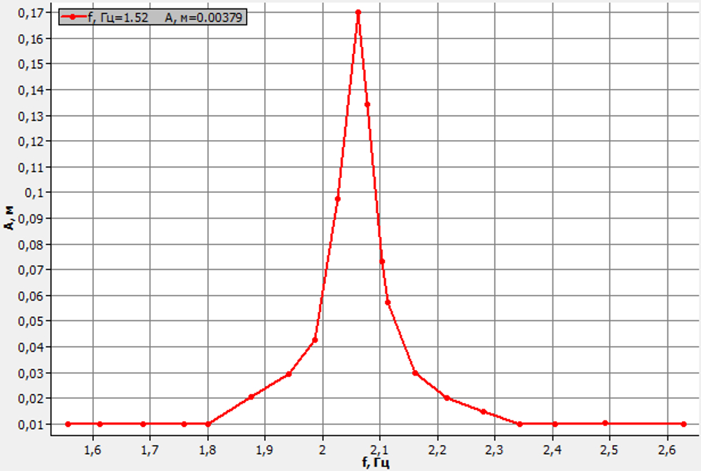 Учебный экспонат Изучение механического резонанса