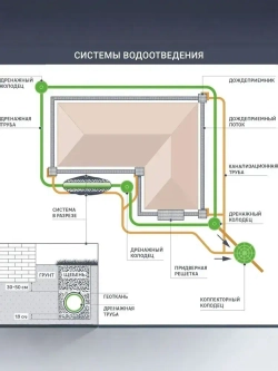 Дренажная труба 110 с перфорацией в геотекстиле бухта 50 метров гофрированная SN4