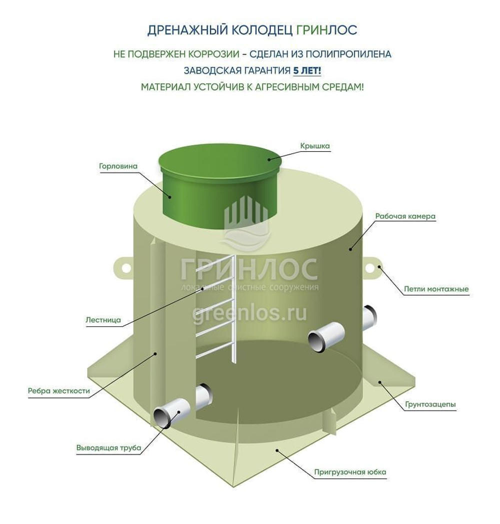 Дренажный Колодец Гринлос 1000/2000