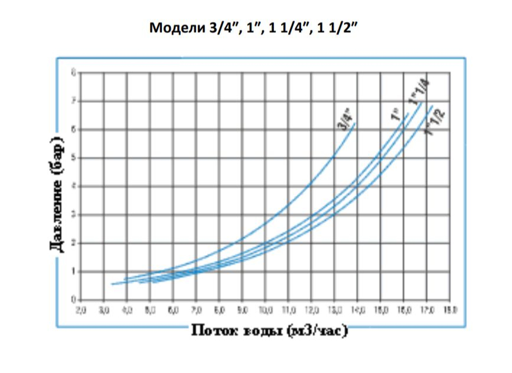 Поплавковый клапан 1 до 6 атмосфер QuikStop