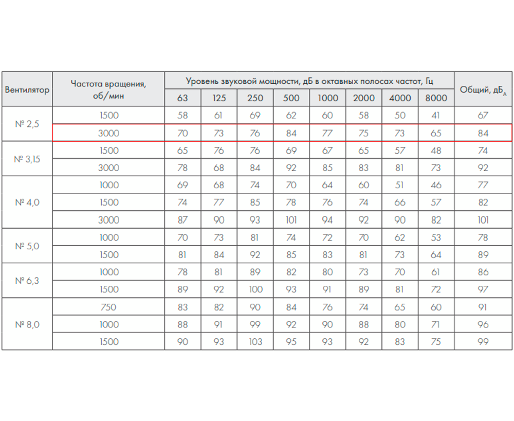 ВР 86-77-2,5 0,55 кВт*3000 об/мин. правый Радиальный вентилятор низкого давления