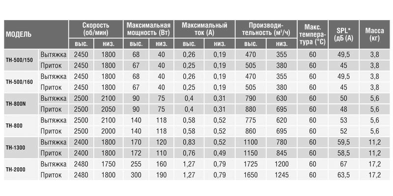 Крышный вентилятор Soler Palau TH 800