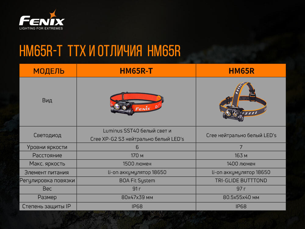 Налобный фонарь Fenix HM65R-T (3400 mAh)