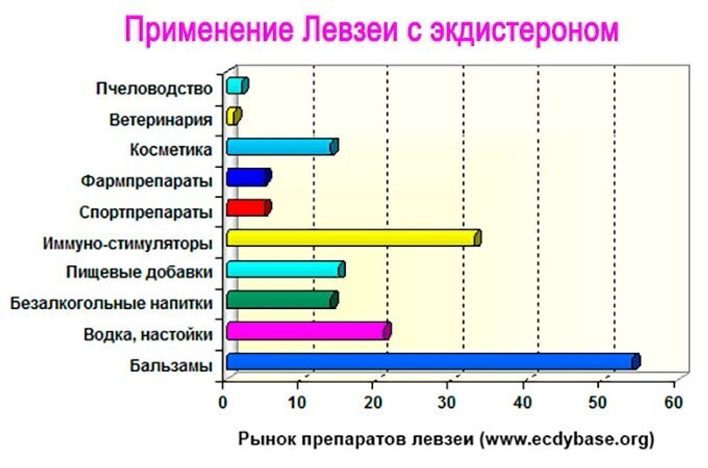 Где применяется левзея - диаграмма