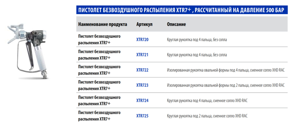 Пистолет безвоздушного распыления XTR7+ (без сопла)