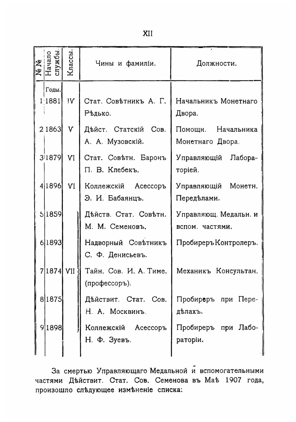 Материалы для истории С.-Петербургского монетного двора 1905-1912 г | Редько Александр Григорьевич