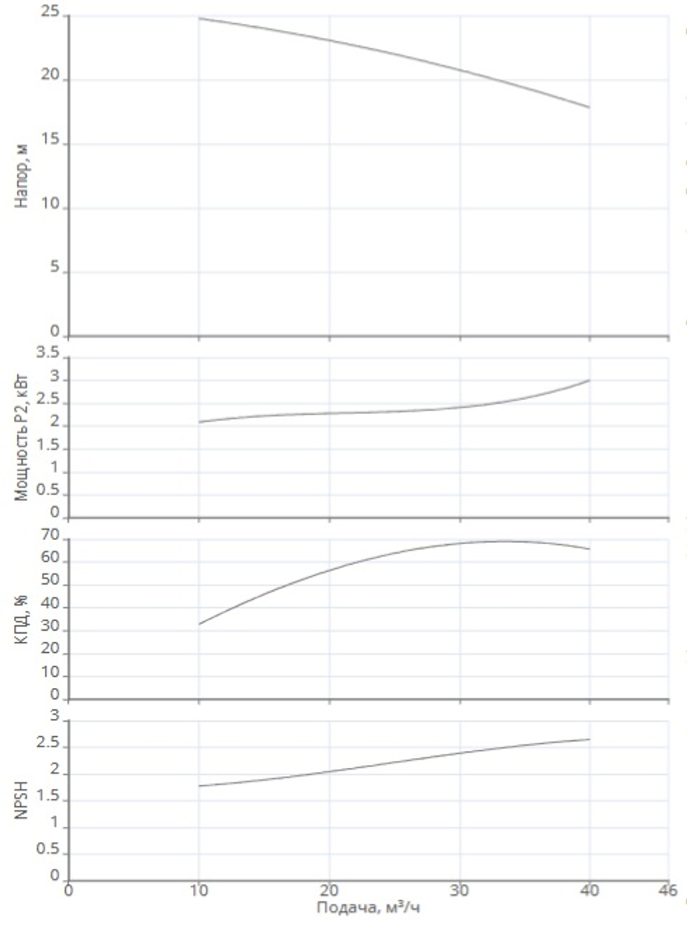 Одноступенчатый насос IPN 65/135-3,0/2