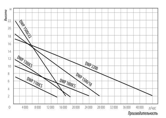 Фекальный насос Belamos DWP 1800 CS с измельчителем
