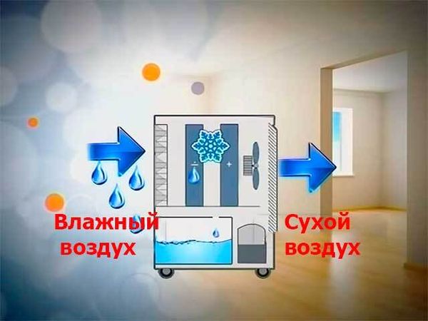 Функция dry в кондиционере