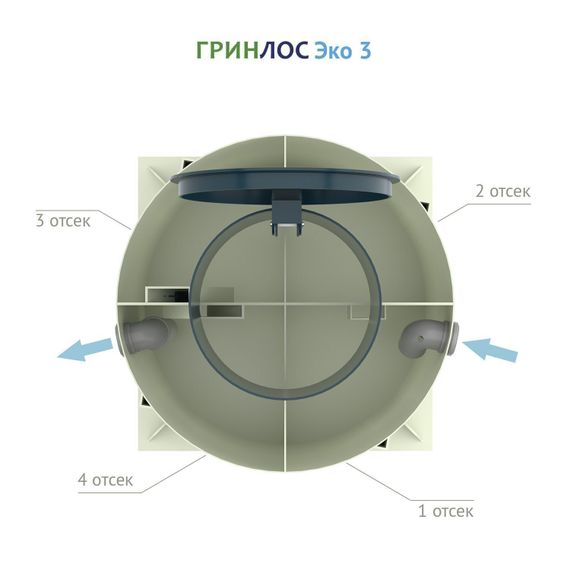 Септик Гринлос ЭКО 20