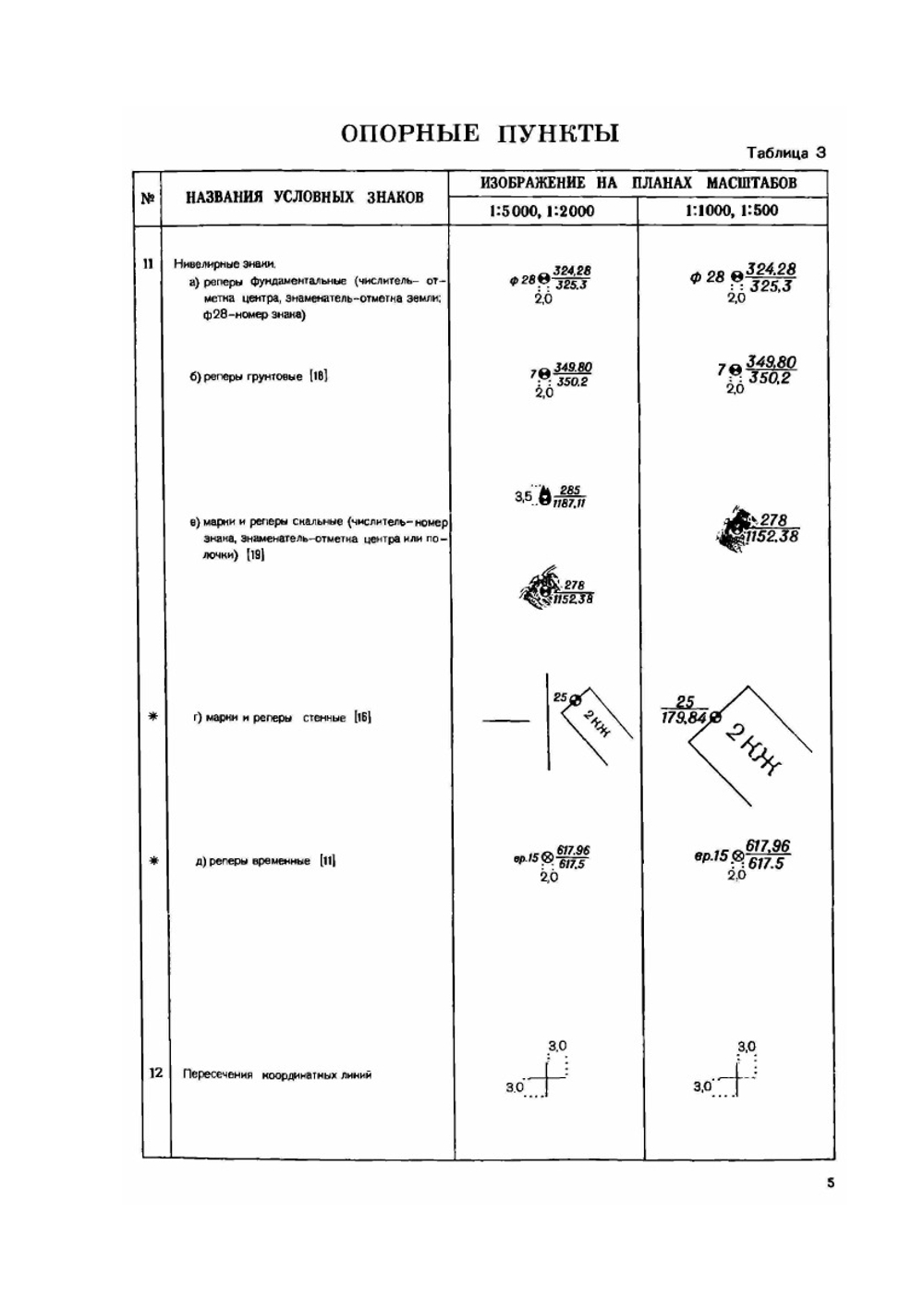 Условные знаки для топографических планов масштабов. 1:5000, 1:2000, 1:1000, 1:500 | Нет автора