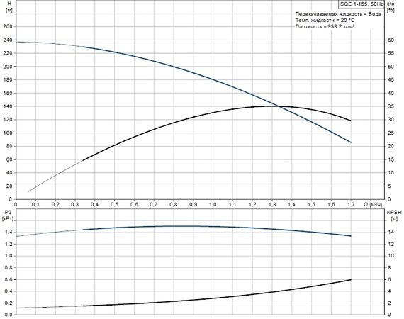 Скважинный насос Grundfos SQE 1-155