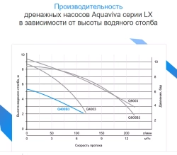 AV Насос погружной дренажный LX Q400B3 для грязной воды (3.2 м³/ч, 0.3кВт, 220В)