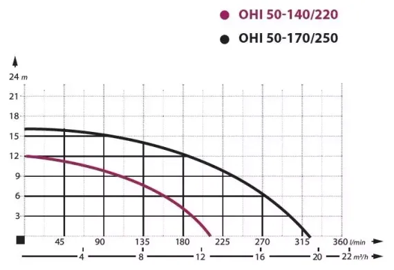 IBO OHI 50-170/250