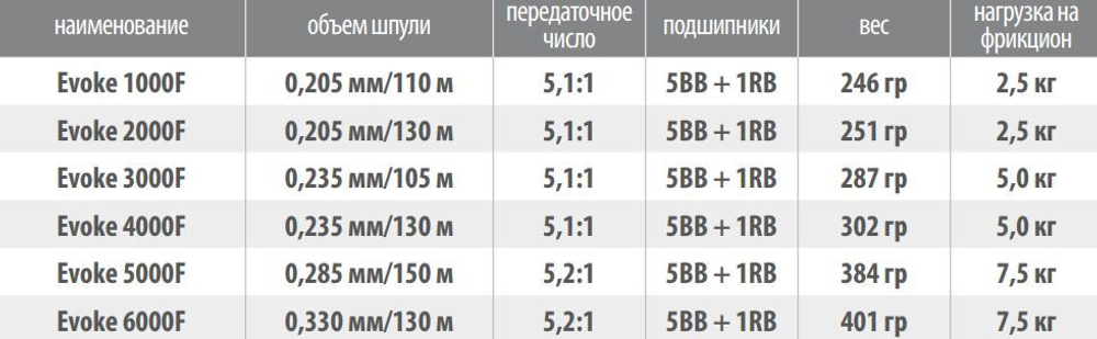Катушка для рыбалки Tubertini Evoke