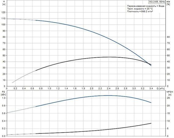 Grundfos SQ 2-85 - graph