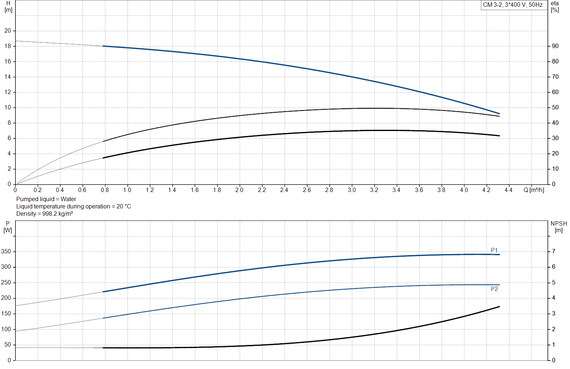 Grundfos CM 3-2 A-R-A-E-AQQE F-A-A-N