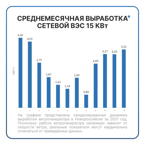 Сетевая ветровая электростанция 15кВт &quot;ГРИД-ВИНД 15000-3Ф&quot;, фото №1004439410