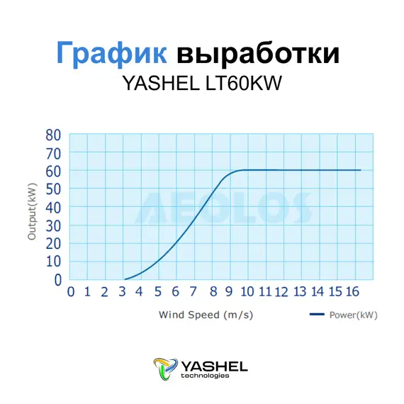 Ветрогенератор 60кВт YASHEL LT60KW