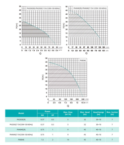 Центробежный насос серии PX-E, Shimge