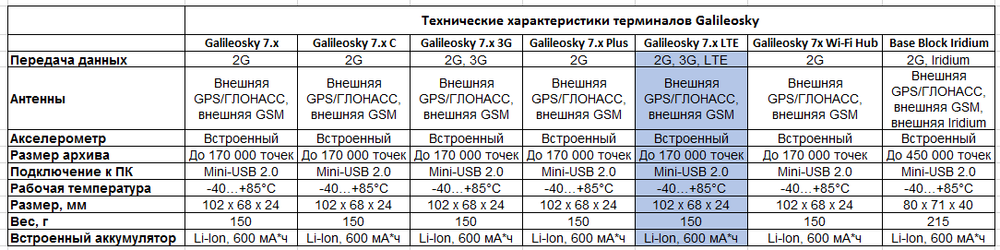 Galileosky 7.x LTE (external antennas)