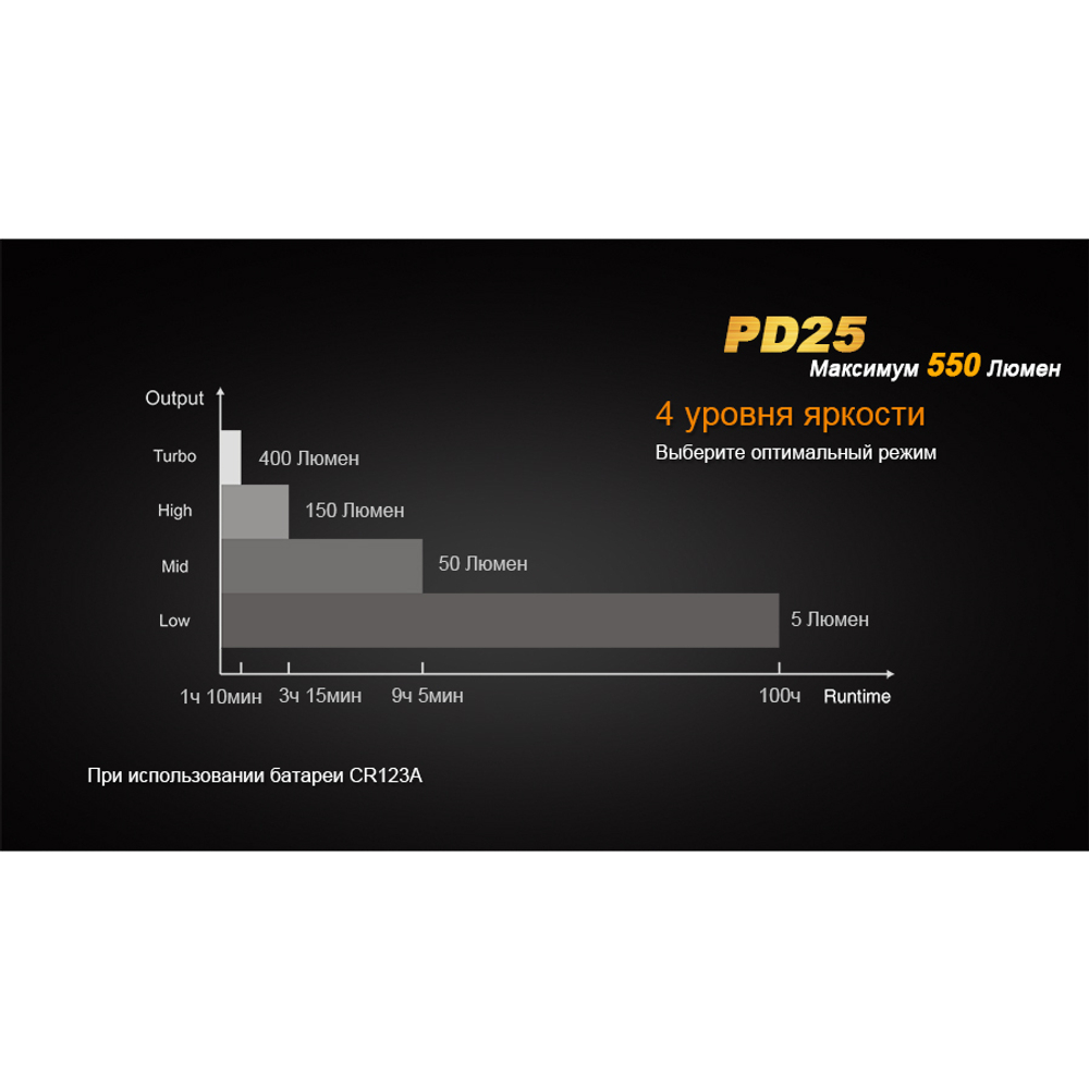 Фонарь Fenix PD25 Cree XP-L, PD25XP-L