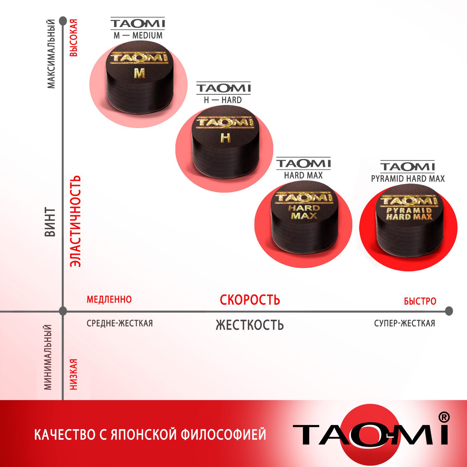 Наклейка для кия TAOMI 13мм, HARD без фибры фото №8