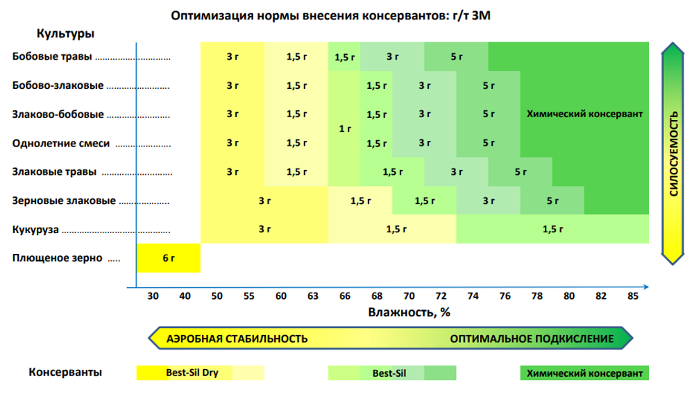 Best-Sil Dry ® биологический консервант кормов влажностью от 30% до 75% на 50 - 200 тн массы