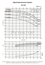 Консольно-моноблочный фланцевый насос PURITY PSTC 50-250-220 (N)