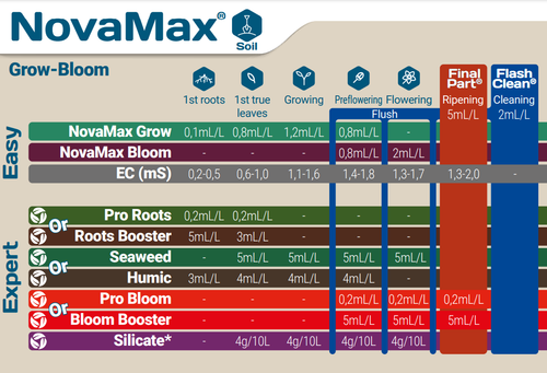 Удобрение GHE Flora Nova Max Grow 1 л.