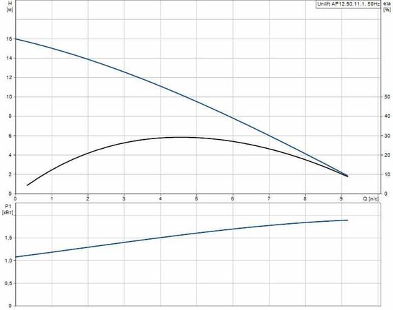 Grundfos UNILIFT AP 12.50.11.1 - graph
