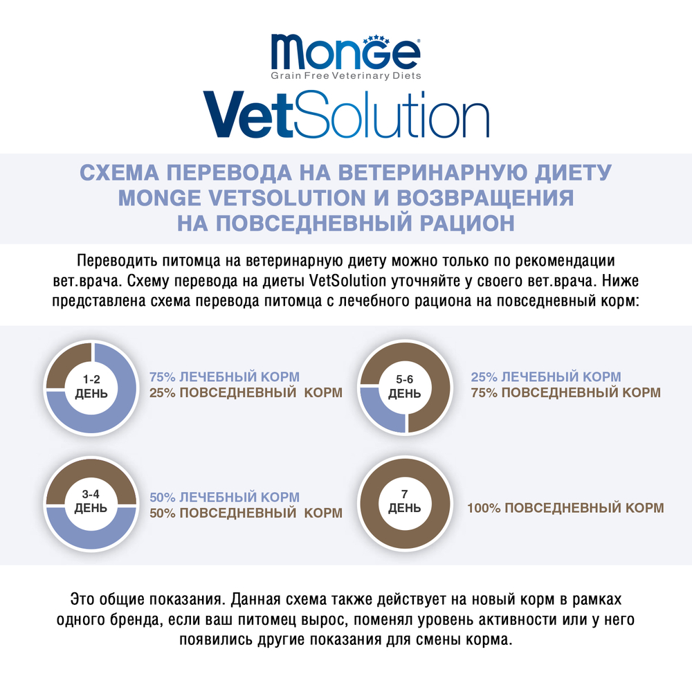 Monge VetSolution Dog Gastrointestinal диета для собак Интестинал 12 кг