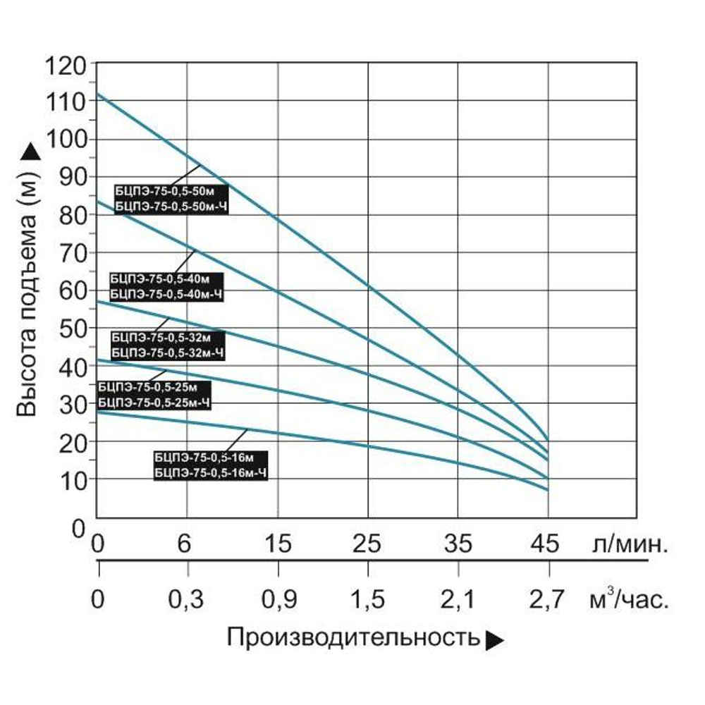Скважинный насос Vodotok БЦПЭ-75-0,5-25м-Ч