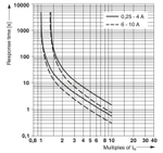 0712217 - TCP 2A - Тепловой защитный выключатель