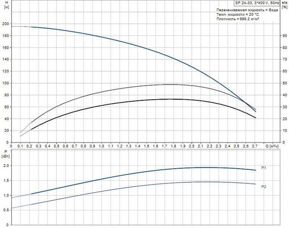 Скважинный насос Grundfos SP 2A-33 3x400В