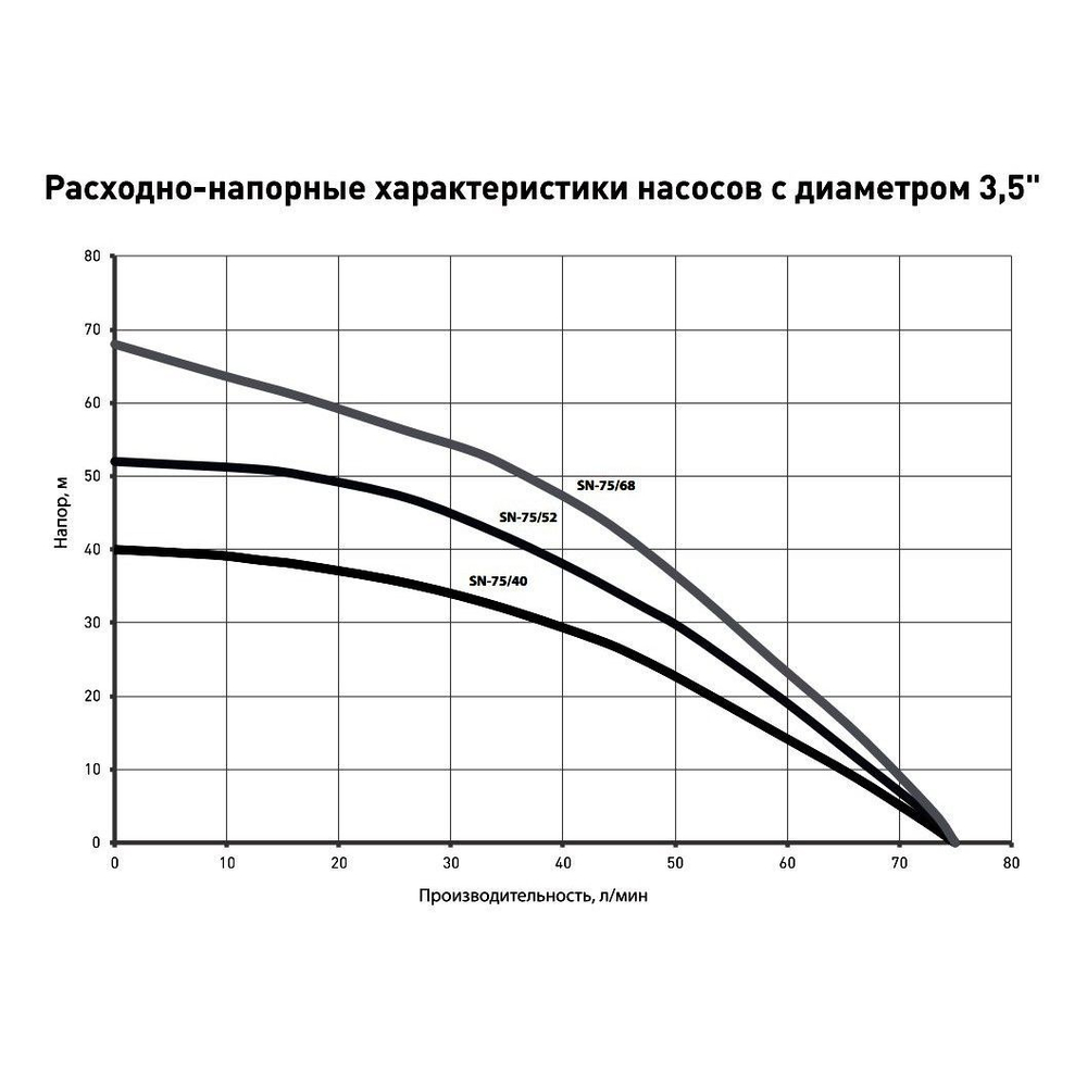 Скважинный насос Oasis 3.5" SND/SNR 75/52 1000 Вт