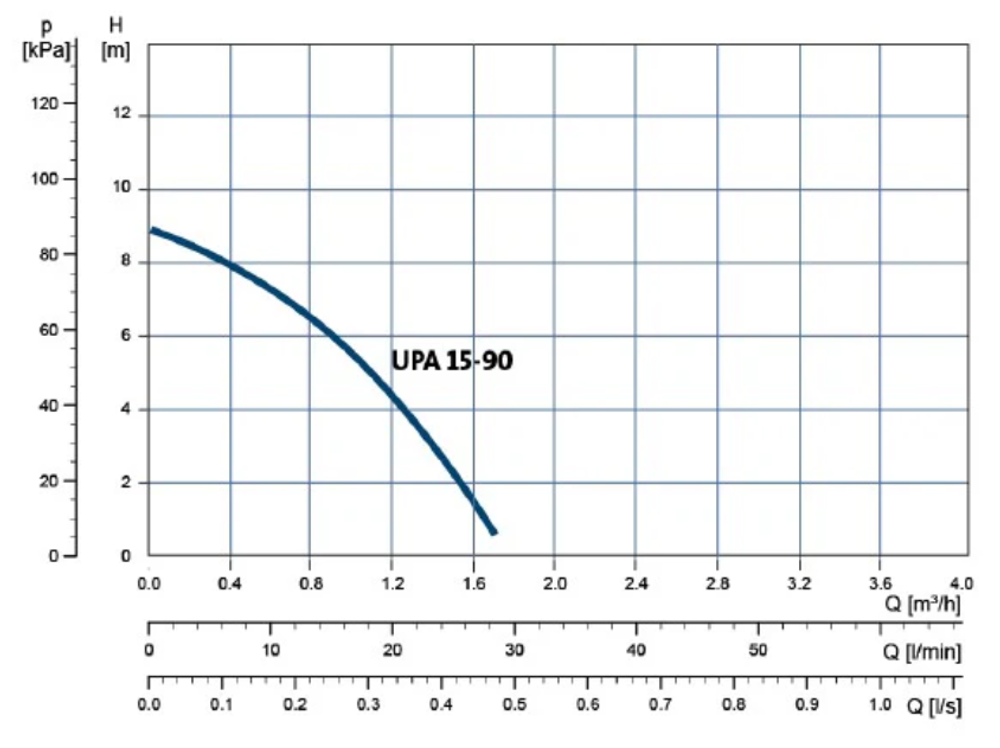Насос для повышения давления Grundfos UPA 15-90
