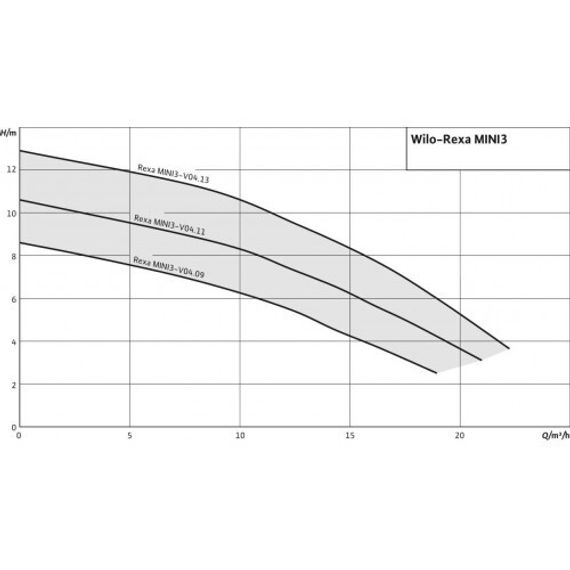 Насос дренажный WILO Rexa MINI3-V04.11/M06-523/P-5M купить в Москве и Московской области по низкой цене с доставкой по России — (1) Насос дренажный WILO Rexa MINI3-V04.11/M06-523/P-5M — (1)