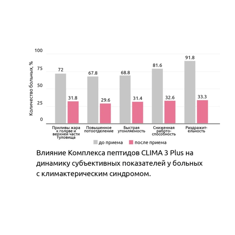 CLIMA LADY 3 Plus® №20, Клима Леди 3 Плюс пептиды женской гормональной системы клинические исследования