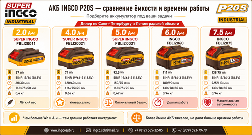 Аккумуляторная батарея 20В/7.5Ач. INGCO FBLI2075 INDUSTRIAL