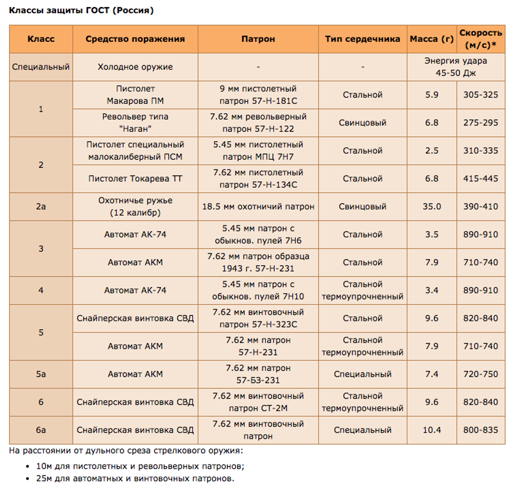 Тактический шлем FAST Ops-Core NIJ IIIA, ВоенПро
